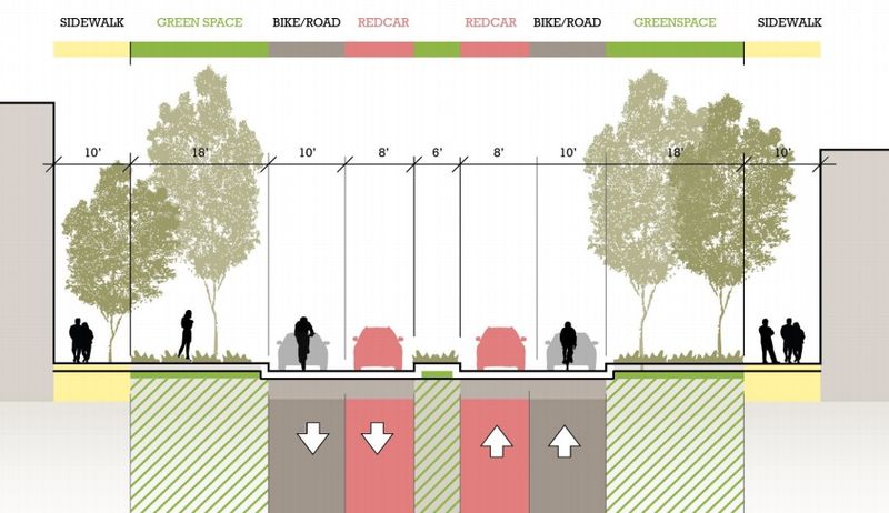 Um gráfico re-imaginando a rua 19th, em São Francisco: bem menos carros nas ruas devido a eficiência causada pelo uso de carros sem motoristas. Mais espaço para as faixas para bicicletas e áreas verdes. green space. Gerry Tierney, Perkins + Will.